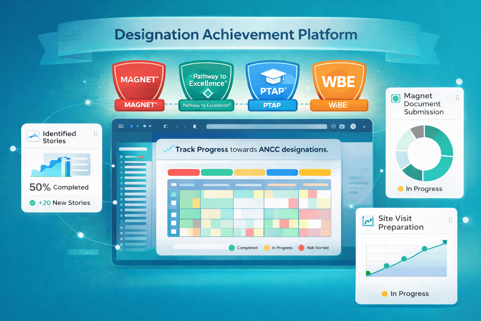 Designation Achievement Platform showing progress tracking for Magnet®, Pathway to Excellence®, PTAP®, and WBE designations