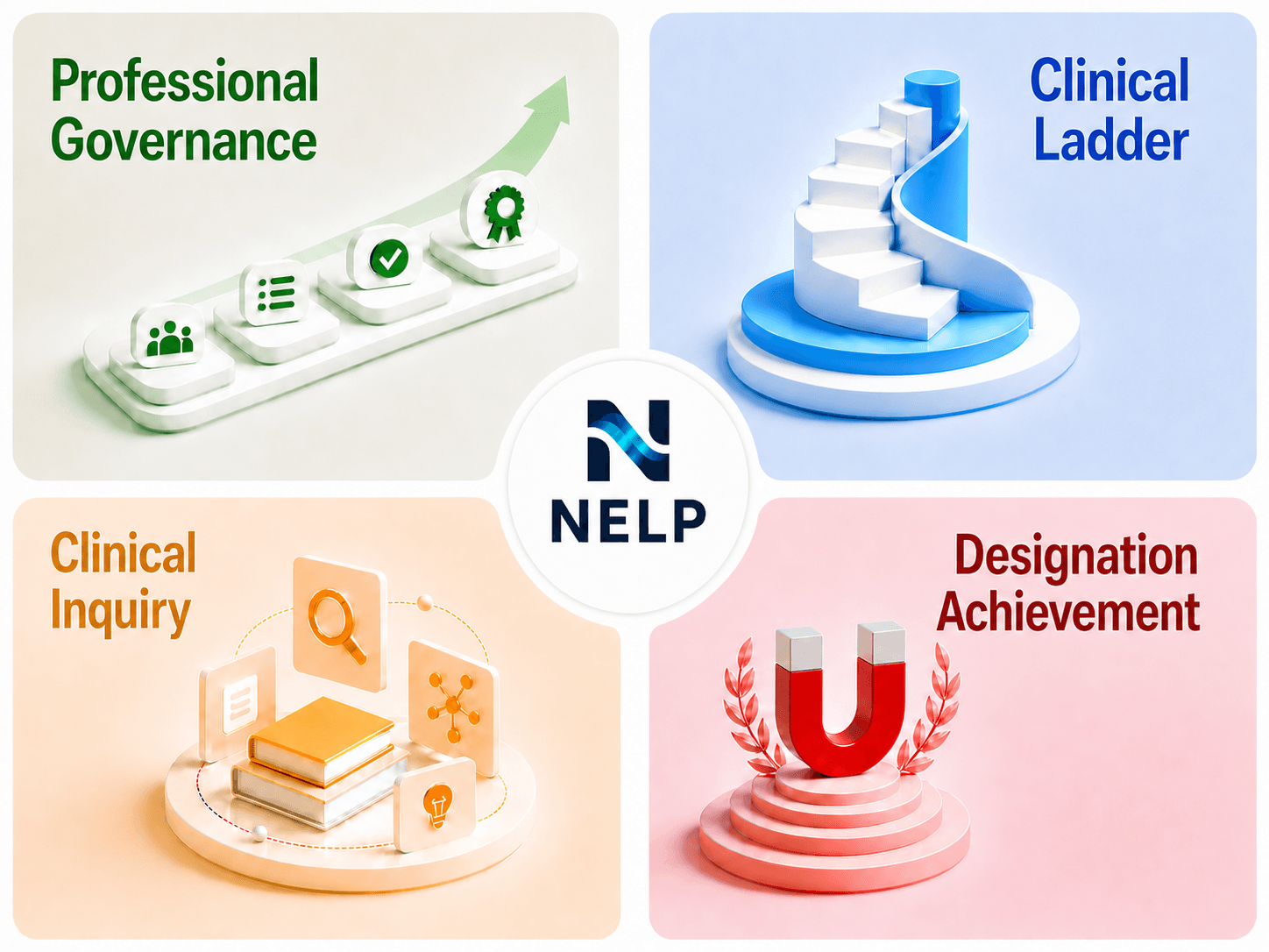 NELP platform illustration: professional governance, clinical ladder, clinical inquiry, and ANCC designations