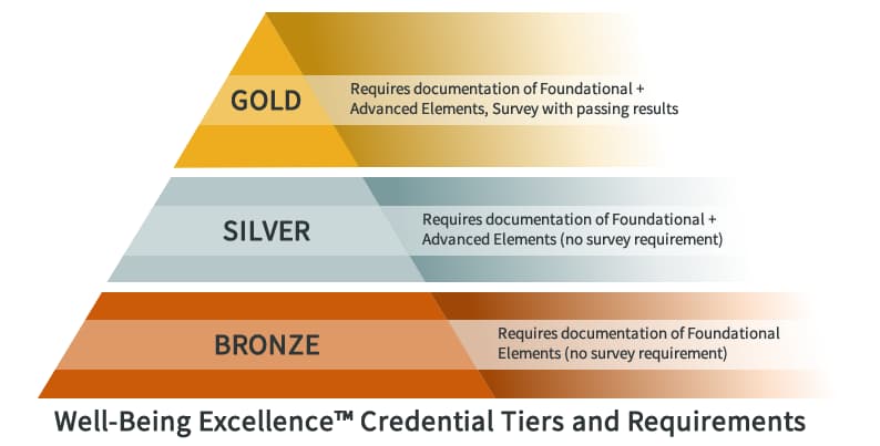 Well-Being Excellence designation overview